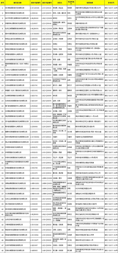 國家旅游局批準48家旅行社經營出境游業務，助推旅游市場繁榮發展