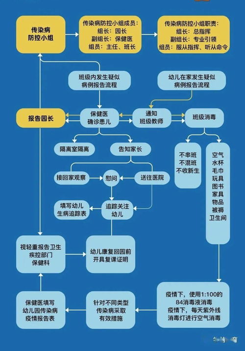 幼兒園開學(xué)衛(wèi)生防疫及保健工作全流程 信息處理與分析指南
